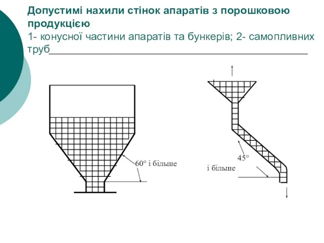 Допустимі нахили стінок апаратів з порошковою продукцією 1- конусної частини апаратів та бункерів; 2- самопливних труб
