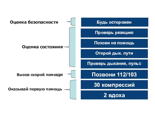 Оценка безопасности Оценка состояния Вызов скорой помощи Оказывай первую помощь