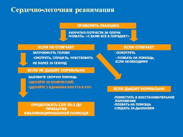 ОСМОТРЕТЬ - ПОЗВАТЬ НА ПОМОЩЬ, ЕСЛИ НЕОБХОДИМО ЗАПРОКИНУТЬ ГОЛОВУ -СМОТРЕТЬ,