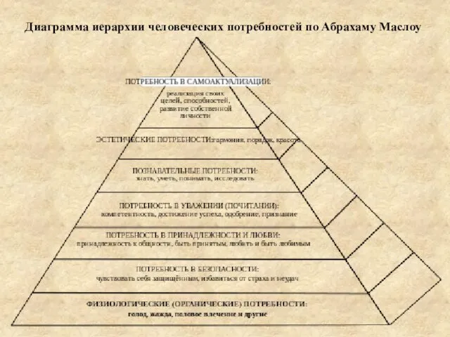 Диаграмма иерархии человеческих потребностей по Абрахаму Маслоу