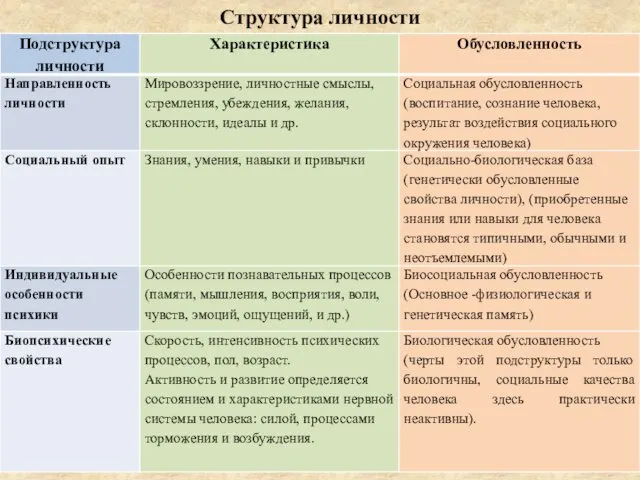 Структура личности