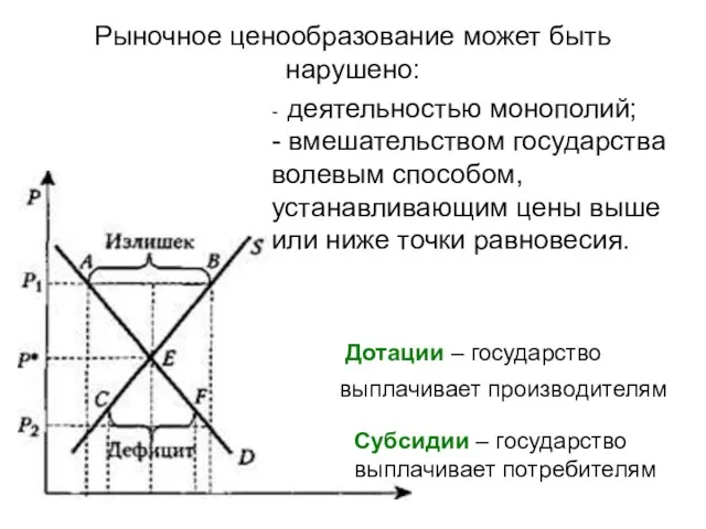 Рыночное ценообразование может быть нарушено: - деятельностью монополий; - вмешательством