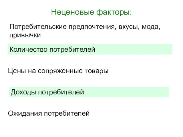 Неценовые факторы: Цены на сопряженные товары Доходы потребителей Потребительские предпочтения,