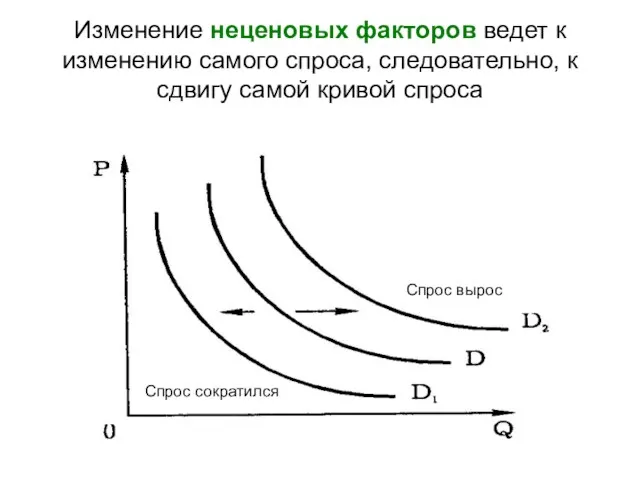 Изменение неценовых факторов ведет к изменению самого спроса, следовательно, к