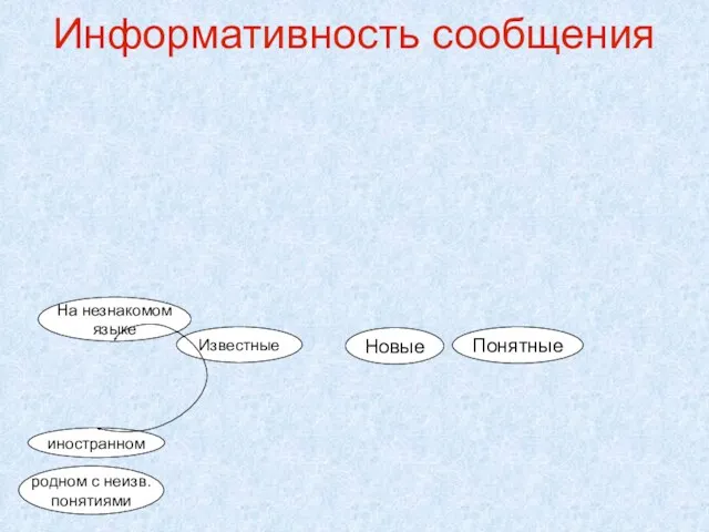 Информативность сообщения Новые Понятные На незнакомом языке Известные иностранном родном с неизв. понятиями