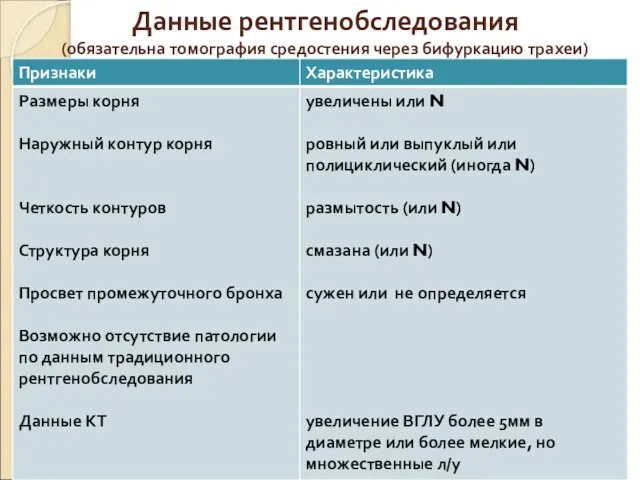 Данные рентгенобследования (обязательна томография средостения через бифуркацию трахеи)