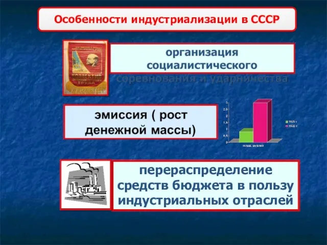 Особенности индустриализации в СССР