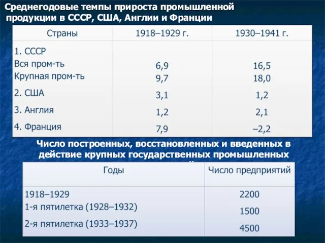 Среднегодовые темпы прироста промышленной продукции в СССР, США, Англии и