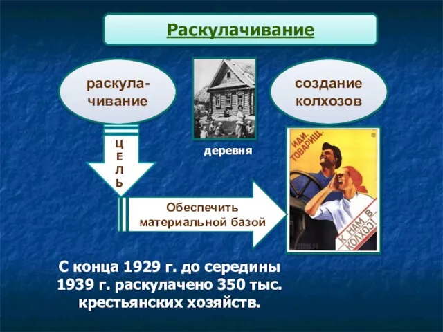 Раскулачивание Обеспечить материальной базой С конца 1929 г. до середины 1939 г. раскулачено