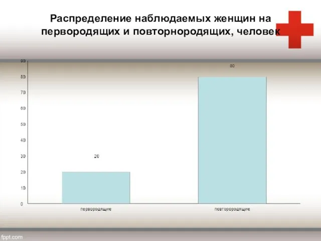 Распределение наблюдаемых женщин на первородящих и повторнородящих, человек