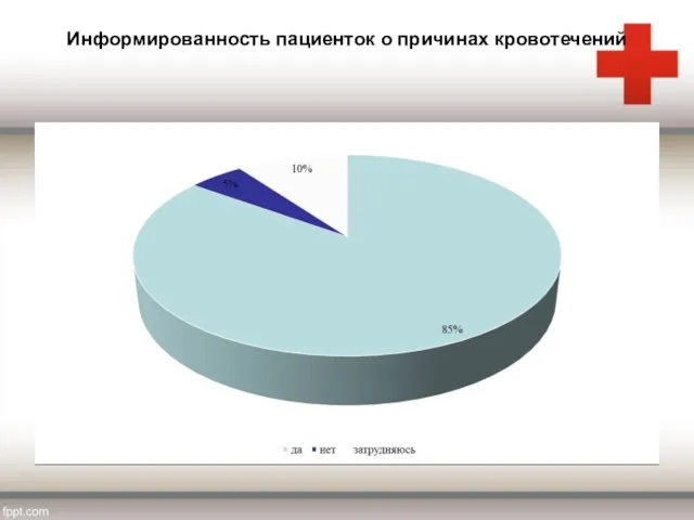 Информированность пациенток о причинах кровотечений