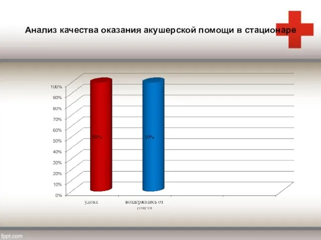 Анализ качества оказания акушерской помощи в стационаре