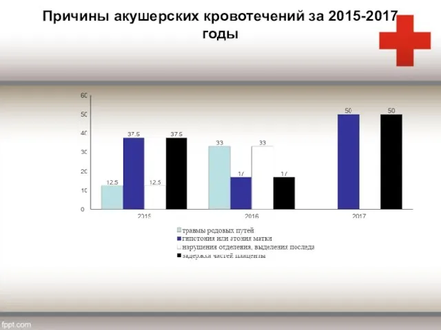 Причины акушерских кровотечений за 2015-2017 годы