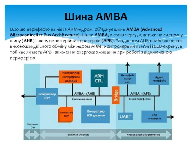 Шина AMBA Всю цю периферію на чіпі з ARM-ядром об'єднує