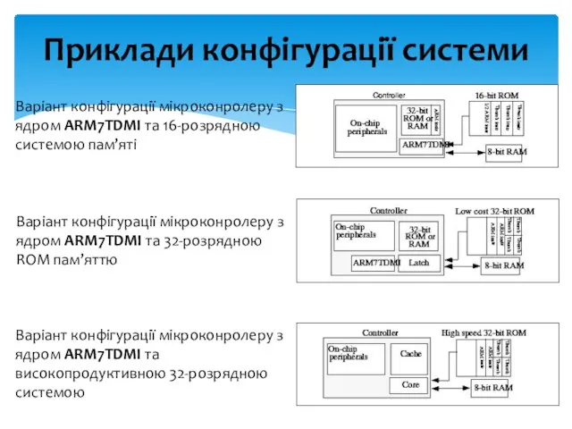 Приклади конфігурації системи Варіант конфігурації мікроконролеру з ядром ARM7TDMI та