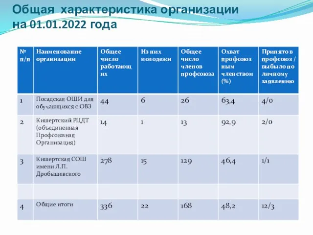 Общая характеристика организации на 01.01.2022 года