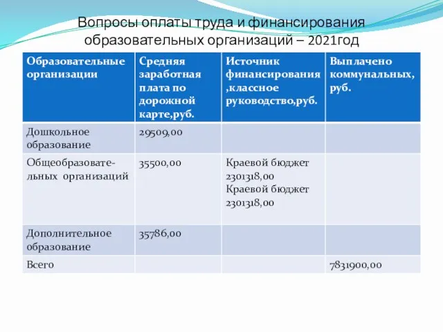 Вопросы оплаты труда и финансирования образовательных организаций – 2021год