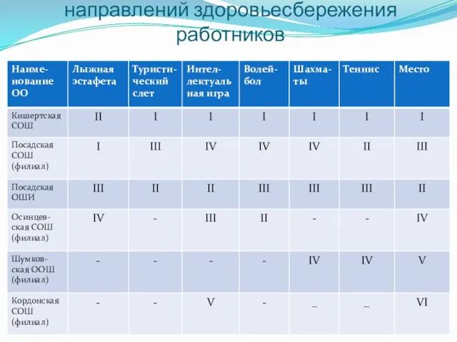 Фестиваль спорта как одно из направлений здоровьесбережения работников