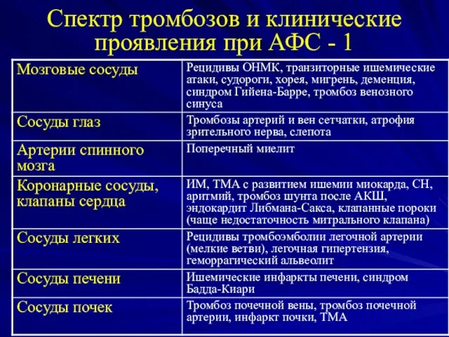 Спектр тромбозов и клинические проявления при АФС - 1