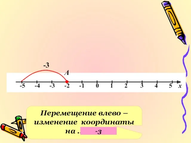 А -3 Перемещение влево – изменение координаты на ……….. -3