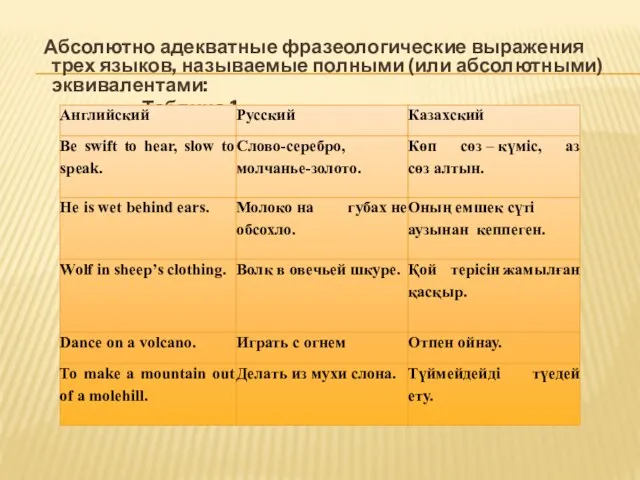 Абсолютно адекватные фразеологические выражения трех языков, называемые полными (или абсолютными) эквивалентами: Таблица 1