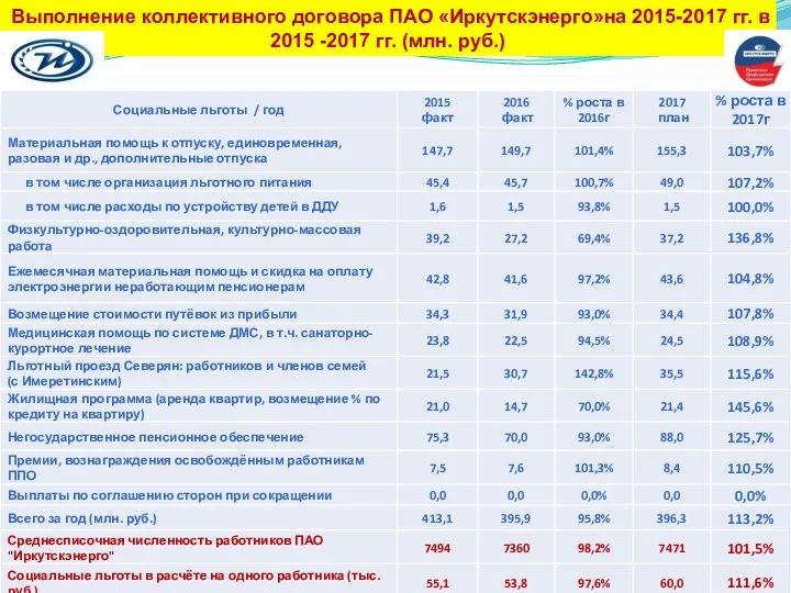 Выполнение коллективного договора ПАО «Иркутскэнерго»на 2015-2017 гг. в 2015 -2017 гг. (млн. руб.)