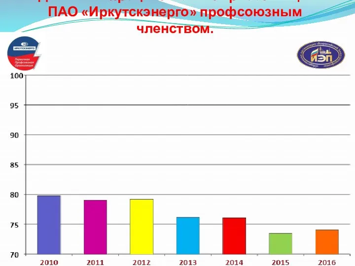 Динамика процента охвата работающих в ПАО «Иркутскэнерго» профсоюзным членством.