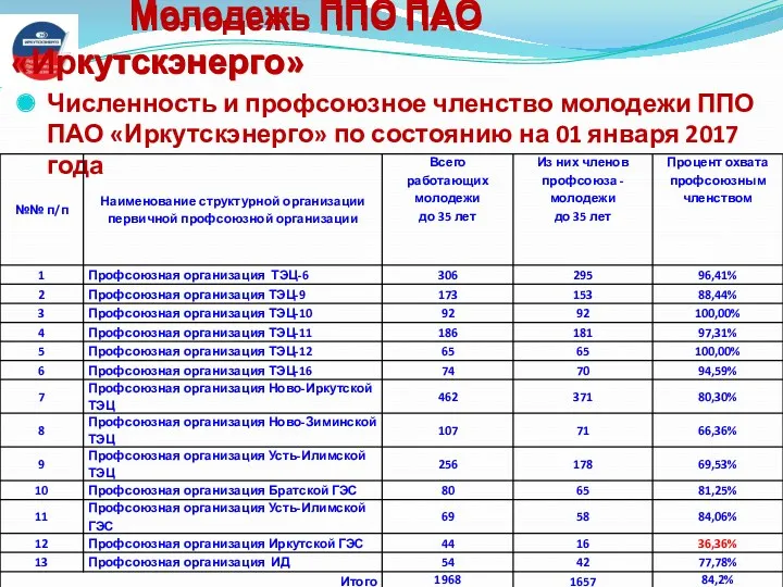 Молодежь ППО ПАО «Иркутскэнерго» Численность и профсоюзное членство молодежи ППО