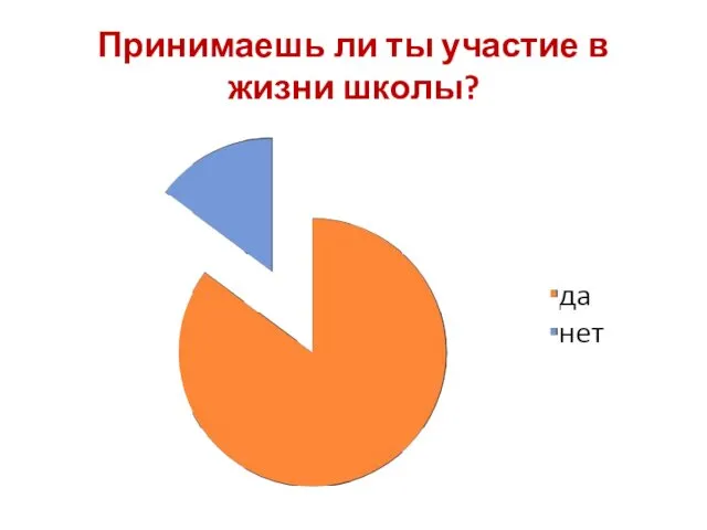 Принимаешь ли ты участие в жизни школы?