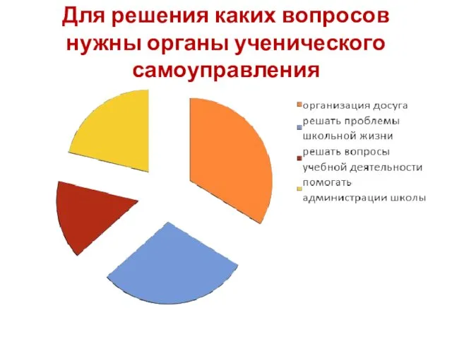 Для решения каких вопросов нужны органы ученического самоуправления