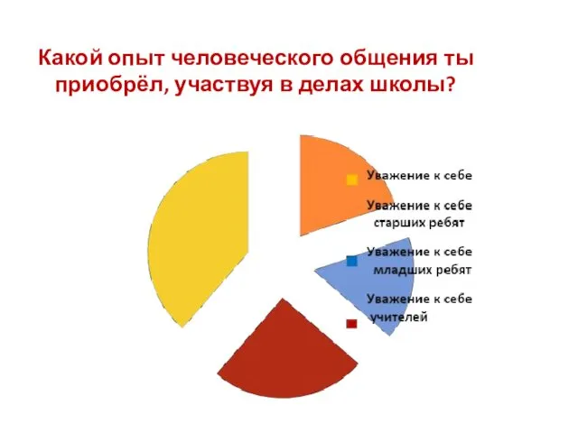 Какой опыт человеческого общения ты приобрёл, участвуя в делах школы?