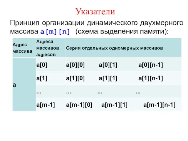 Указатели Принцип организации динамического двухмерного массива а[m][n] (схема выделения памяти):