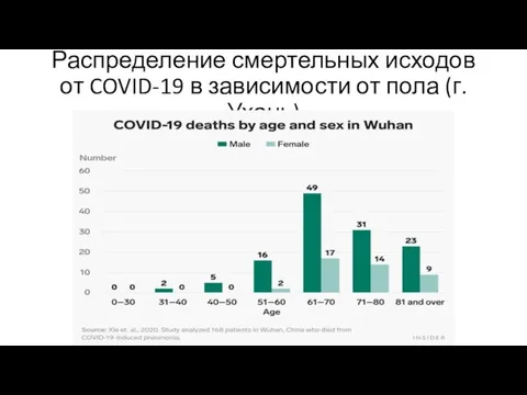 Распределение смертельных исходов от COVID-19 в зависимости от пола (г. Ухань)