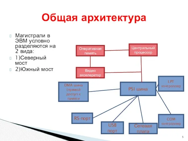 Магистрали в ЭВМ условно разделяются на 2 вида: 1)Северный мост