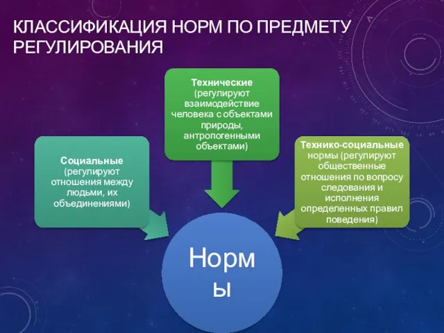 КЛАССИФИКАЦИЯ НОРМ ПО ПРЕДМЕТУ РЕГУЛИРОВАНИЯ