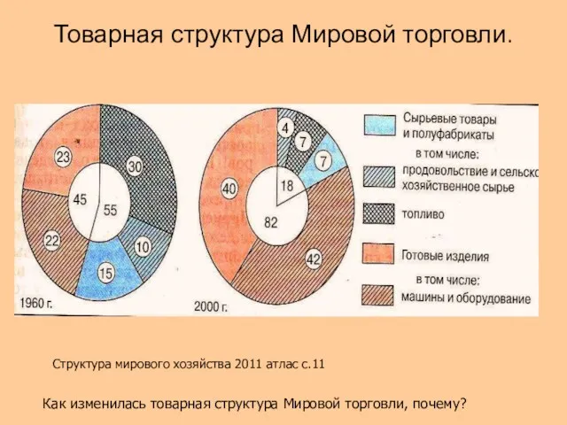 Товарная структура Мировой торговли. Как изменилась товарная структура Мировой торговли,