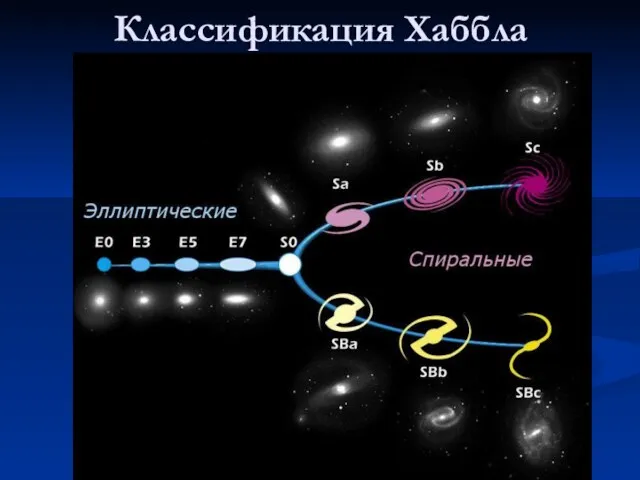 Классификация Хаббла