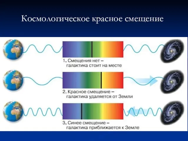 Космологическое красное смещение