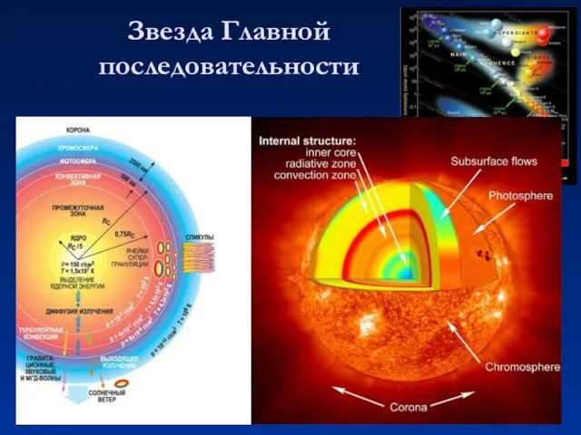 Звезда Главной последовательности