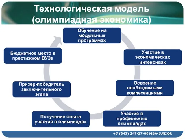 Технологическая модель (олимпиадная экономика) +7 (343) 247-27-00 MBA-JUNIOR