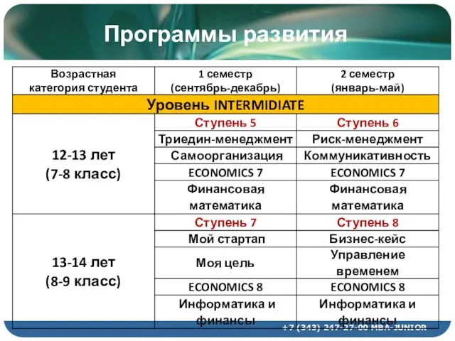 Ключевы Программы развития +7 (343) 247-27-00 MBA-JUNIOR