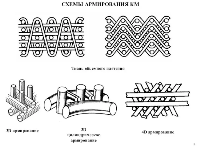 СХЕМЫ АРМИРОВАНИЯ КМ Ткань объемного плетения 3D армирование 4D армирование 3D цилиндрическое армирование