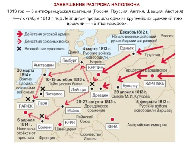 ЗАВЕРШЕНИЕ РАЗГРОМА НАПОЛЕОНА 1813 год — 5 антифранцузская коалиция (Россия,