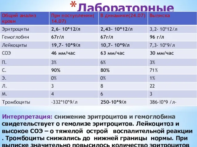 Лабораторные исследования Интерпретация: снижение эритроцитов и гемоглобина свидетельствует о гемолизе эритроцитов. Лейкоцитоз и