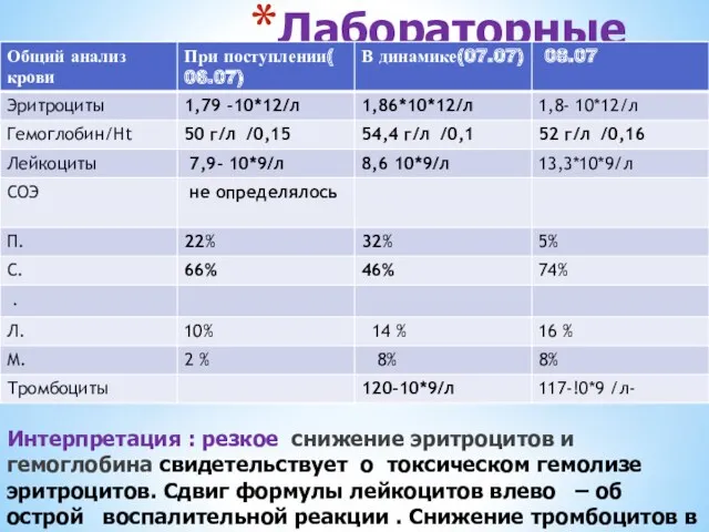 Лабораторные исследования Интерпретация : резкое снижение эритроцитов и гемоглобина свидетельствует о токсическом гемолизе