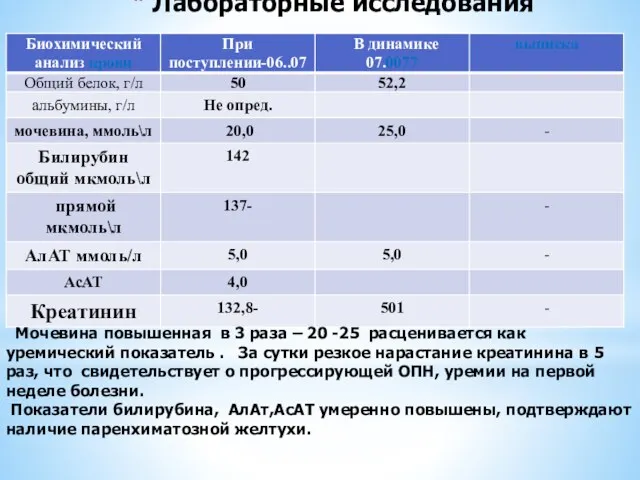 Лабораторные исследования Мочевина повышенная в 3 раза – 20 -25 расценивается как уремический