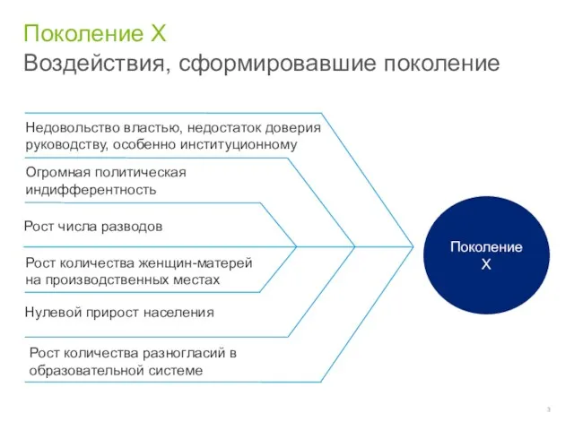 Воздействия, сформировавшие поколение Поколение Х Поколение Х Недовольство властью, недостаток