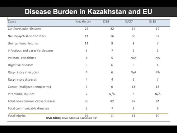 Share of Disease Burden (%) Disease Burden in Kazakhstan and