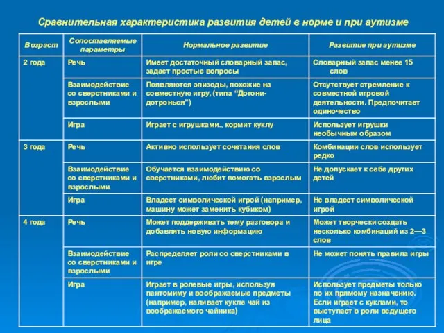 Сравнительная характеристика развития детей в норме и при аутизме