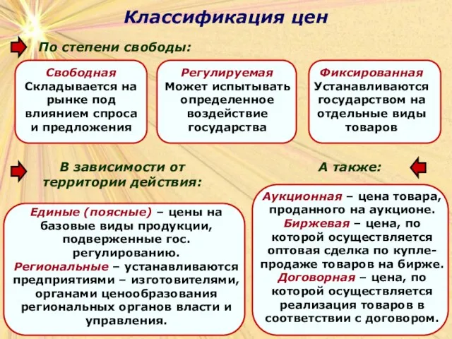 Классификация цен По степени свободы: А также: В зависимости от территории действия: